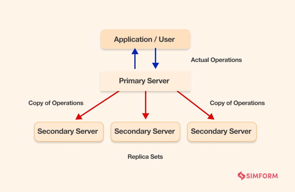 MongoDB vs. MySQL: 5 Differentiators to Settle the Debate of DBMSs