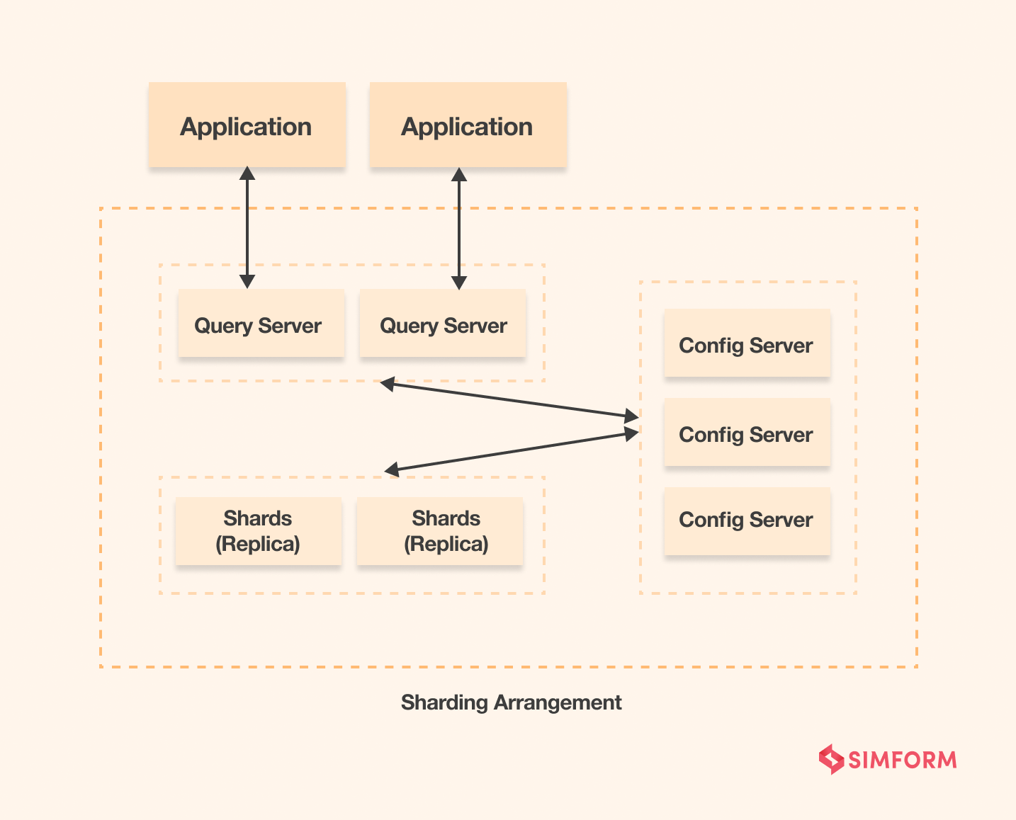 Sharding in MongoDB