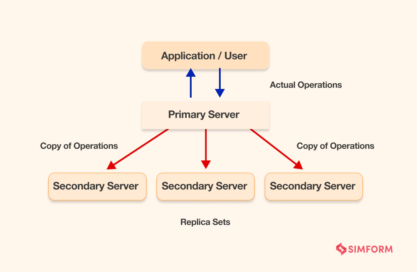 MongoDB sharding