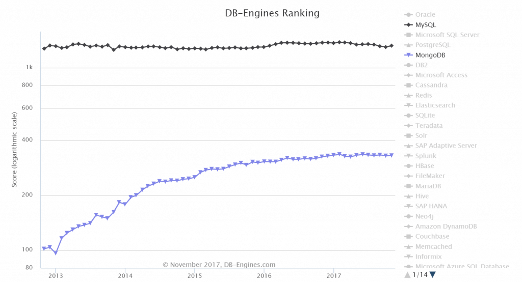 Database Performance Comparison Chart