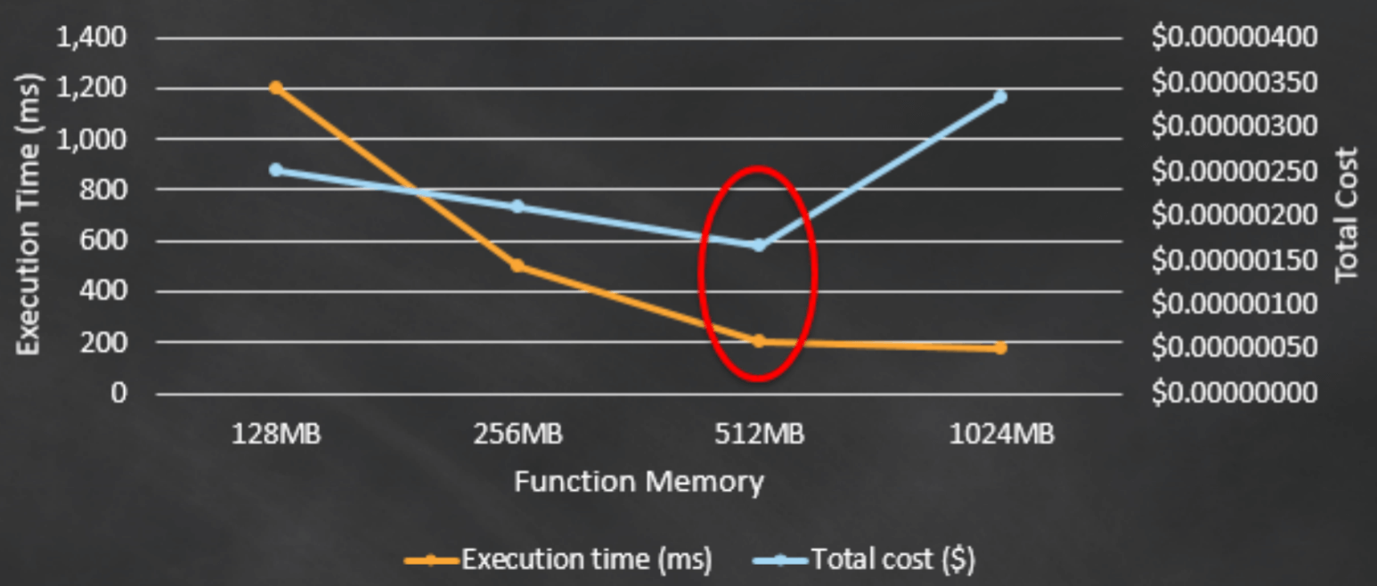 serverless performance