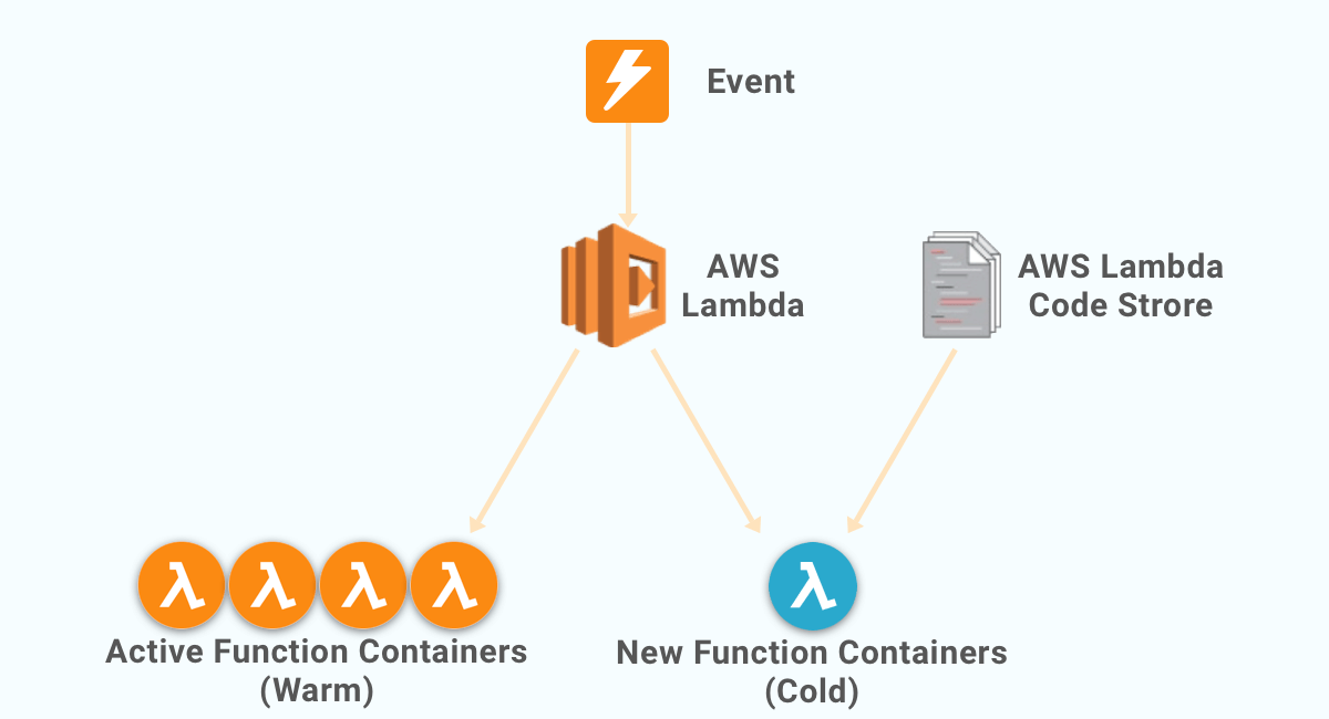 serverless performance