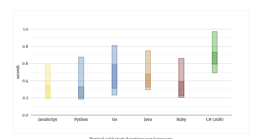 cold start duration per language