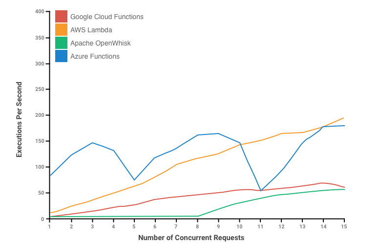 serverless performance