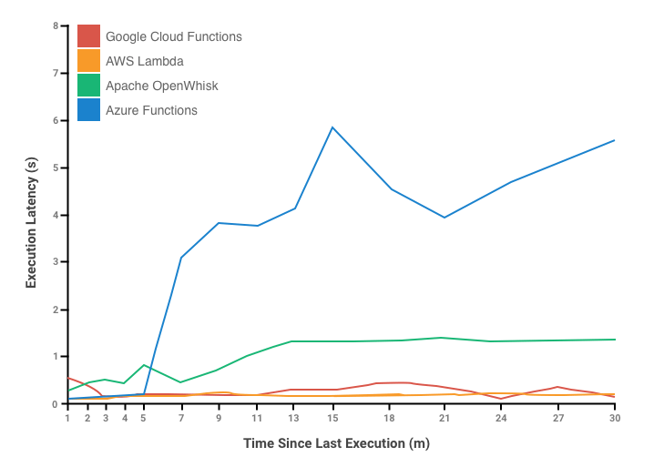 serverless performance