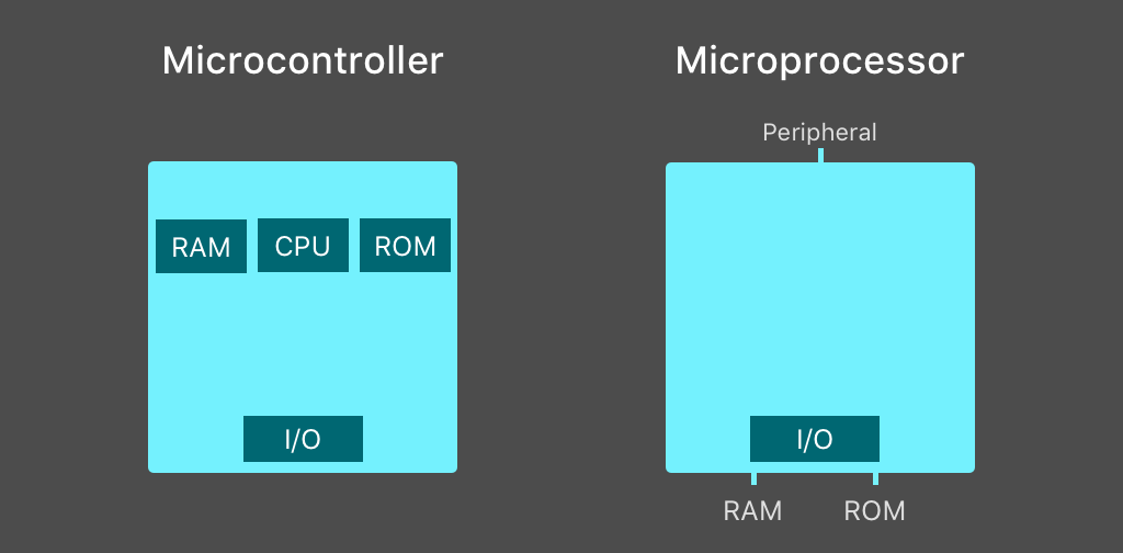 How to select the Right Microcontroller for your IoT project Circuit Diagram