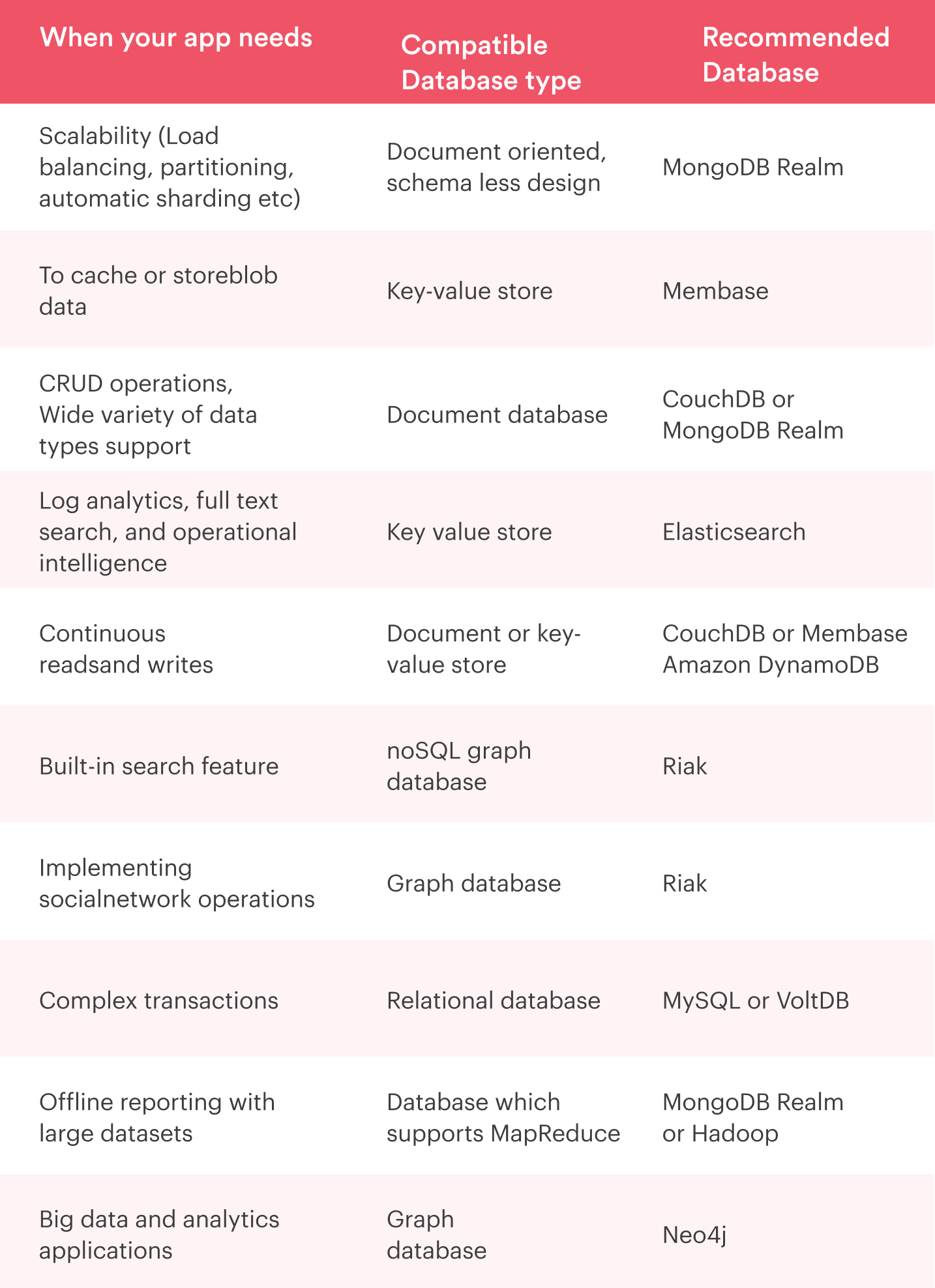 mobile app database table