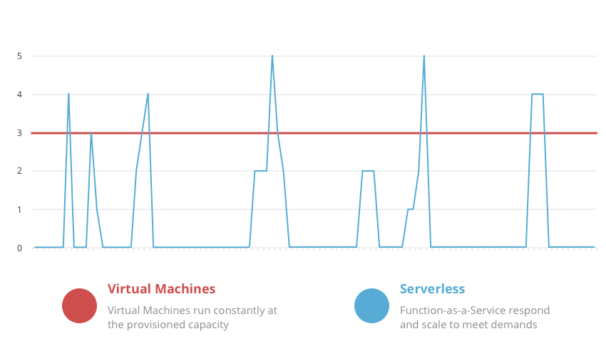 Kiến trúc Serverless