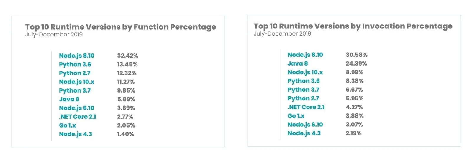 Top 10 Language Runtime 2020