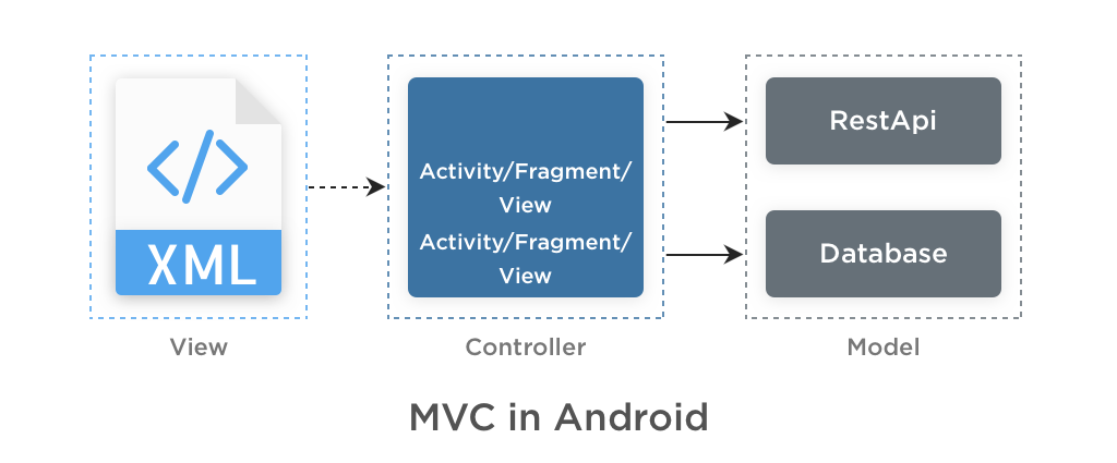 MVC vs MVP vs MVVM for Android Application Development