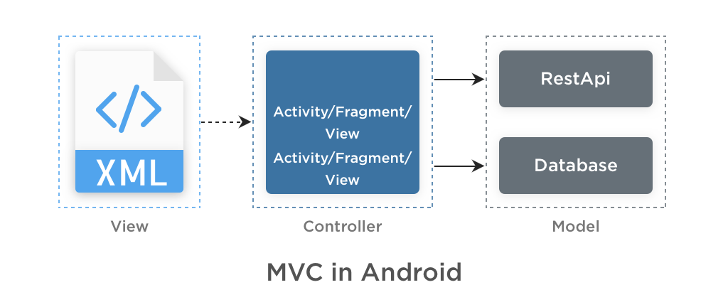 MVC in Android