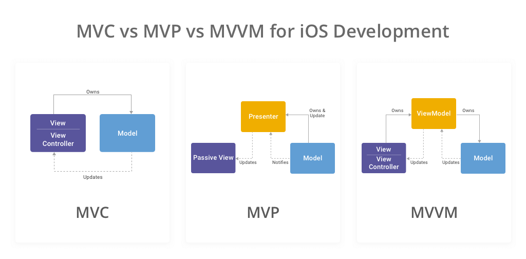 MVC vs MVP vs MVVM for ios development