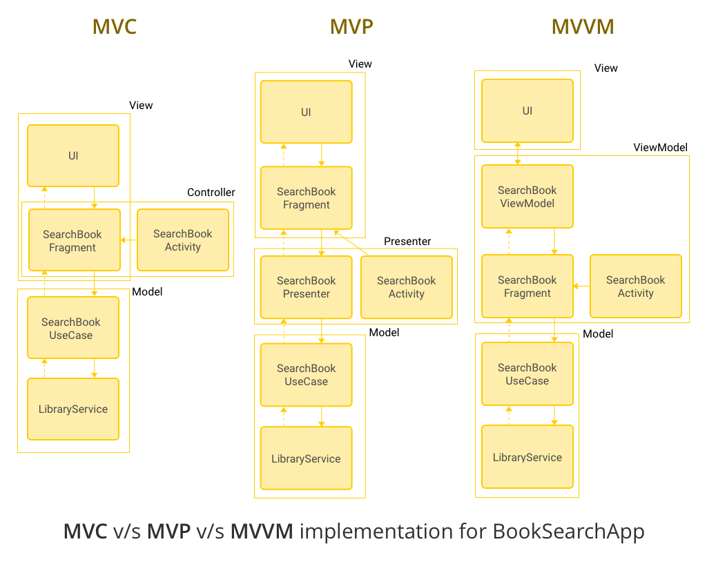 MVC vs MVP vs MVVM for a book search app