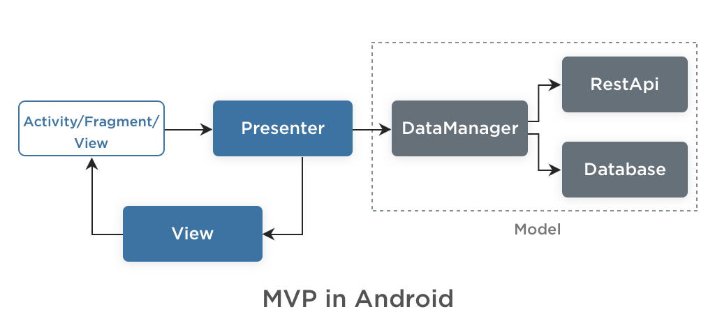 MVP in Android 