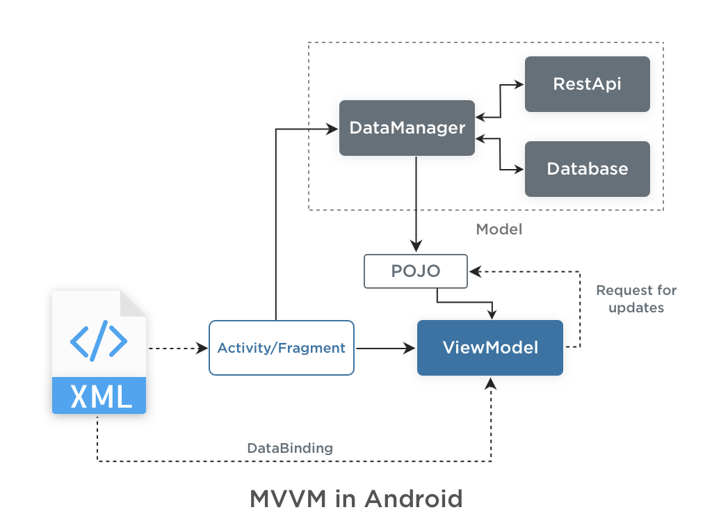 MVVM in Android