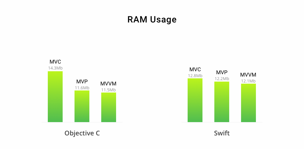 memory-usage-of-mvc-mvp-mvvm