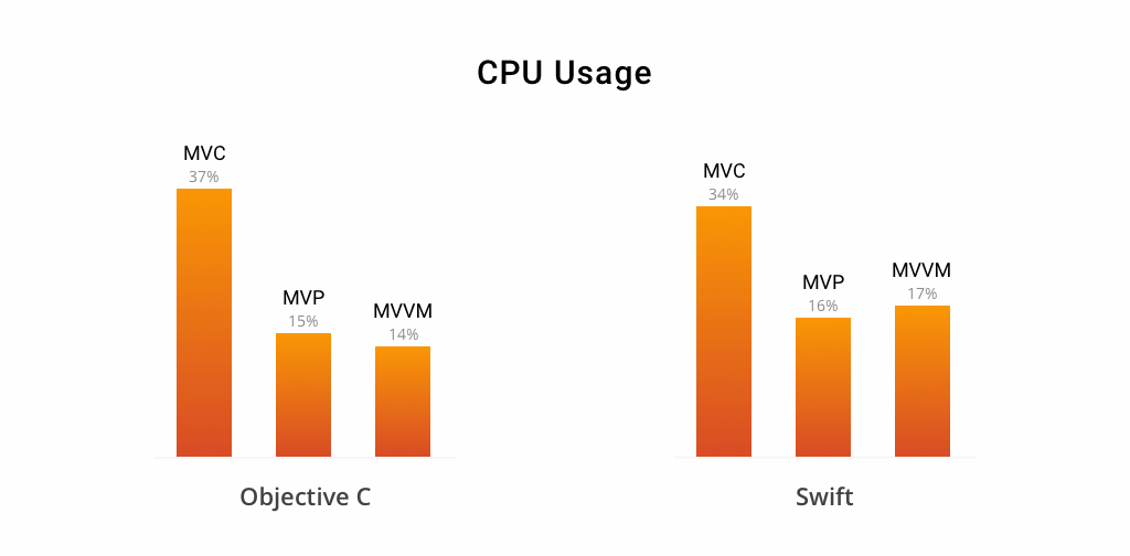 cpu-usage-of-mvp-mvc-mvvm