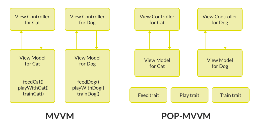 MVVM vs POP MVVM