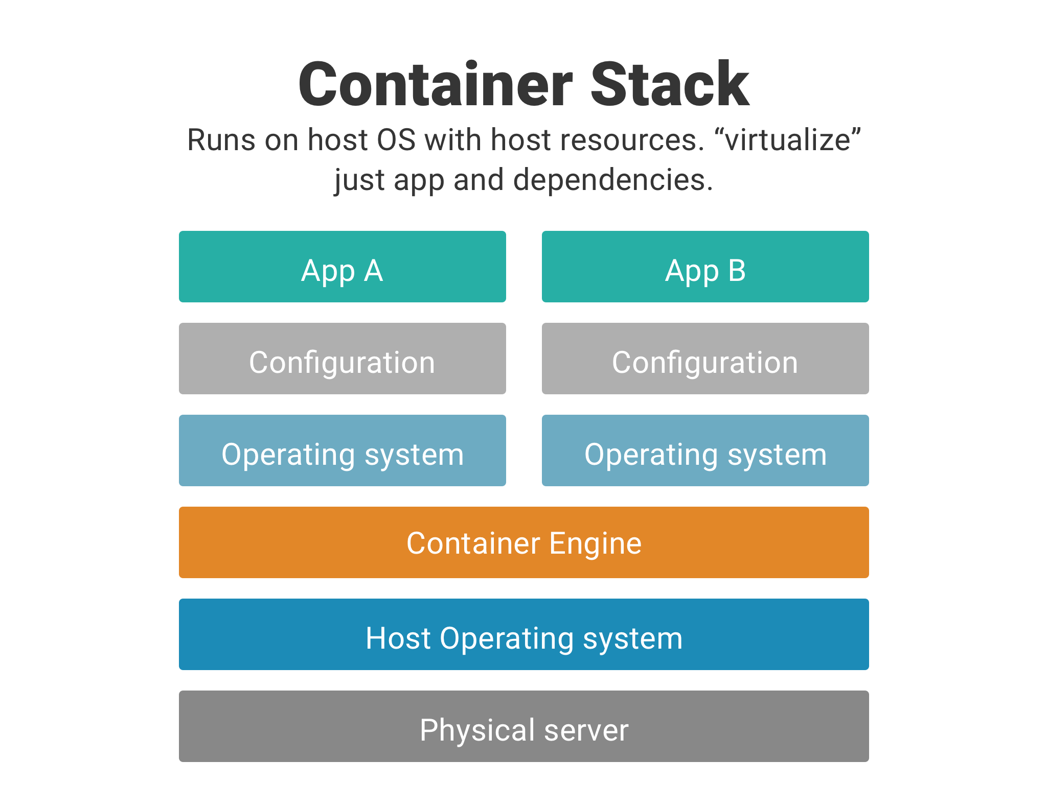 serverless vs containers