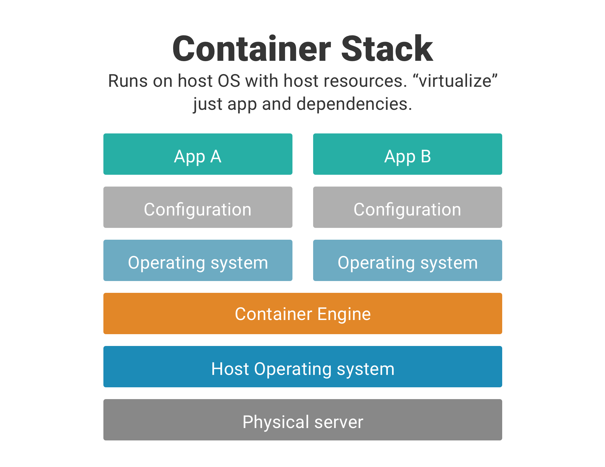 how containerization works