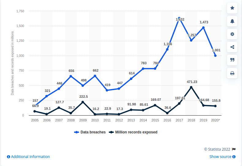 Data breaches in US