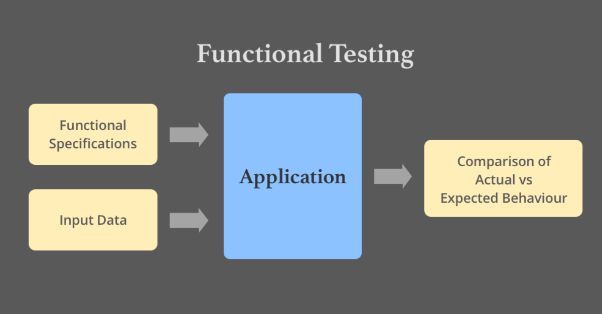 Functional Testing. Функциональное тестирование (functional Testing). Процесс тестирования ISTQB. Функциональное тестирование программного обеспечения.