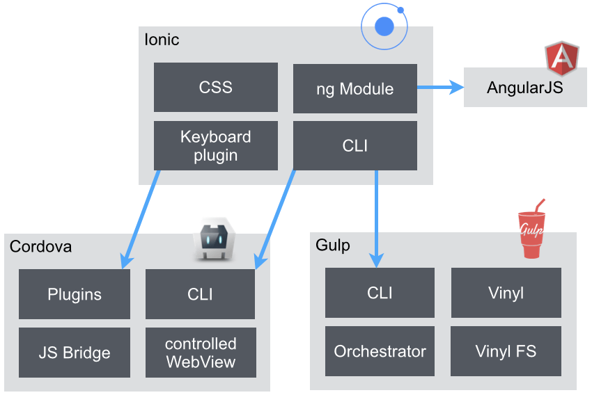 Ionic tech stack