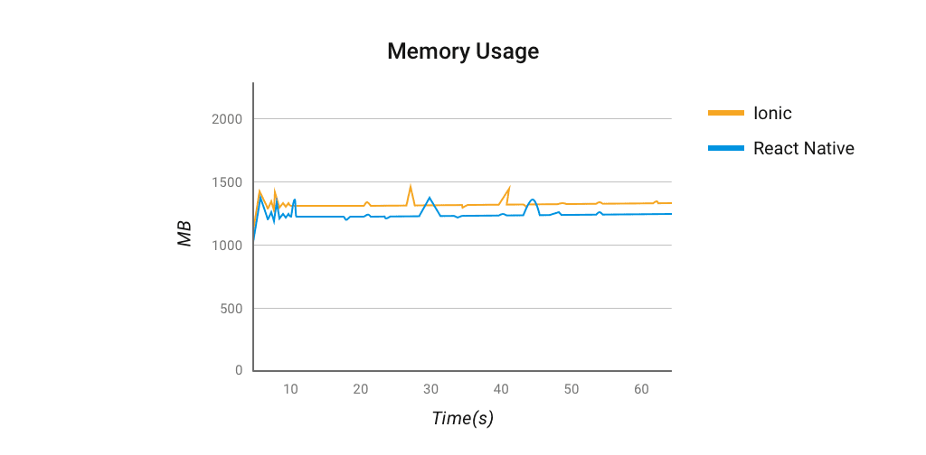 React Vs Angular Chart