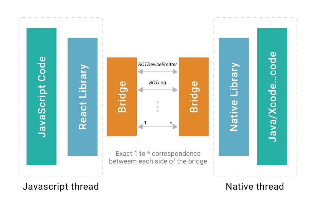 React Native tech stack