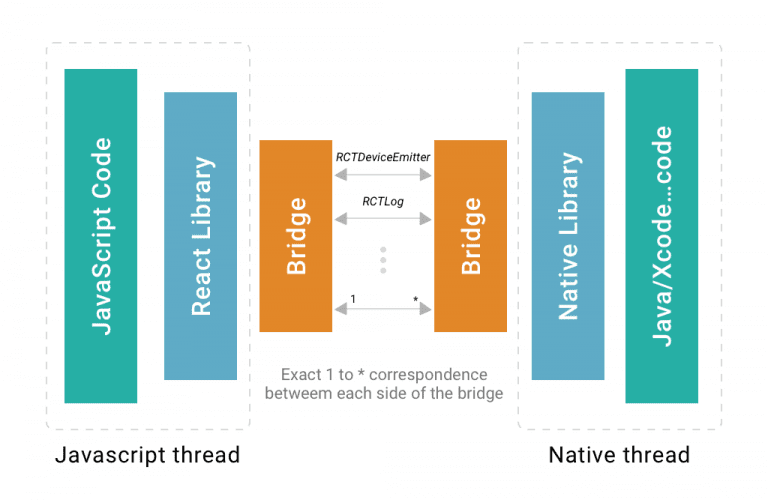 React Native vs Ionic: Which Framework is best and Why?