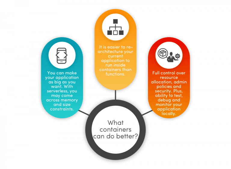 Serverless vs Containers : Which one to choose in 2024?