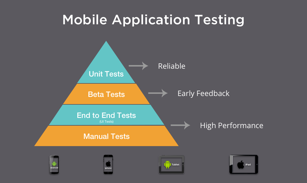 Mobile App Testing: Challenges, Types and Best Practices