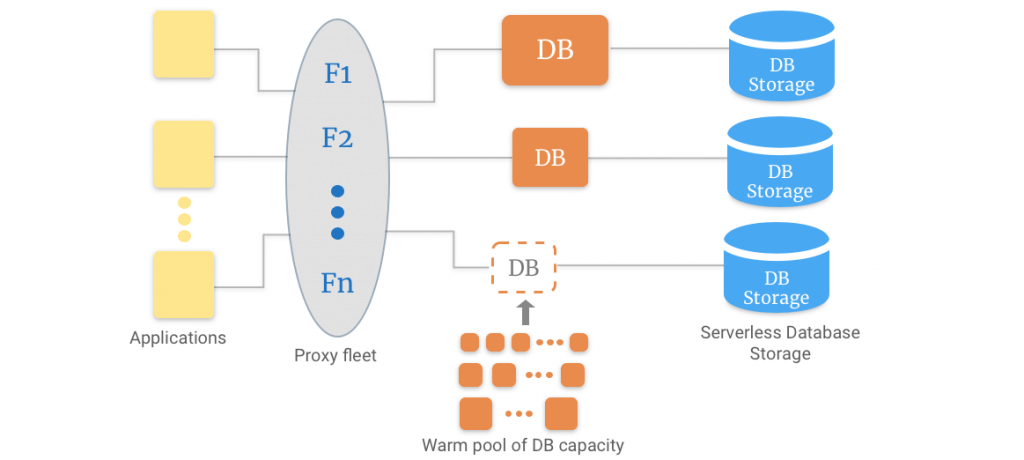 serverless databases