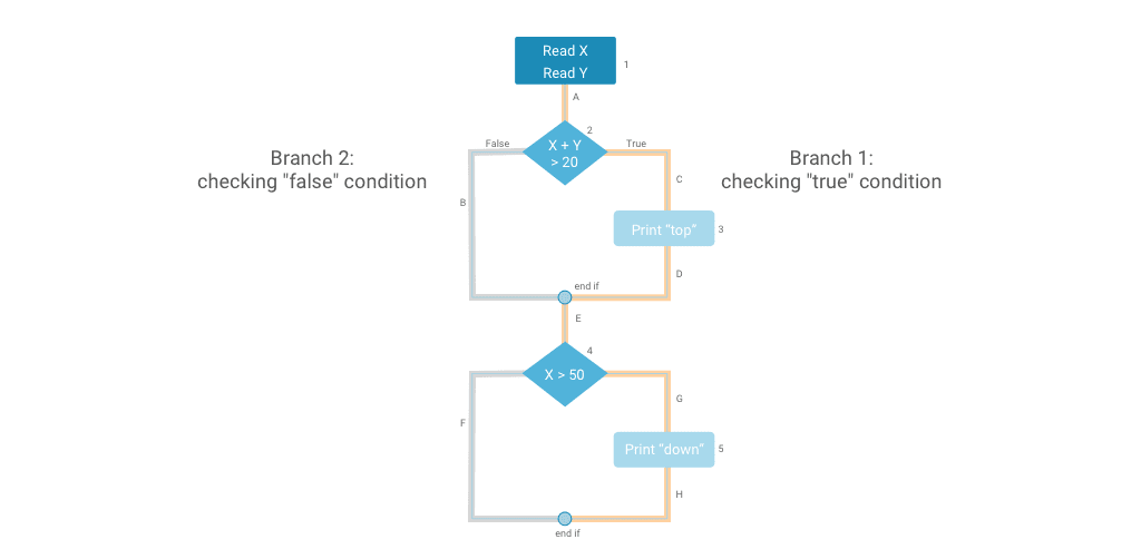 Brief Description of Branch Testing