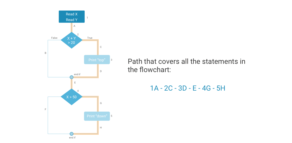 Test coverage