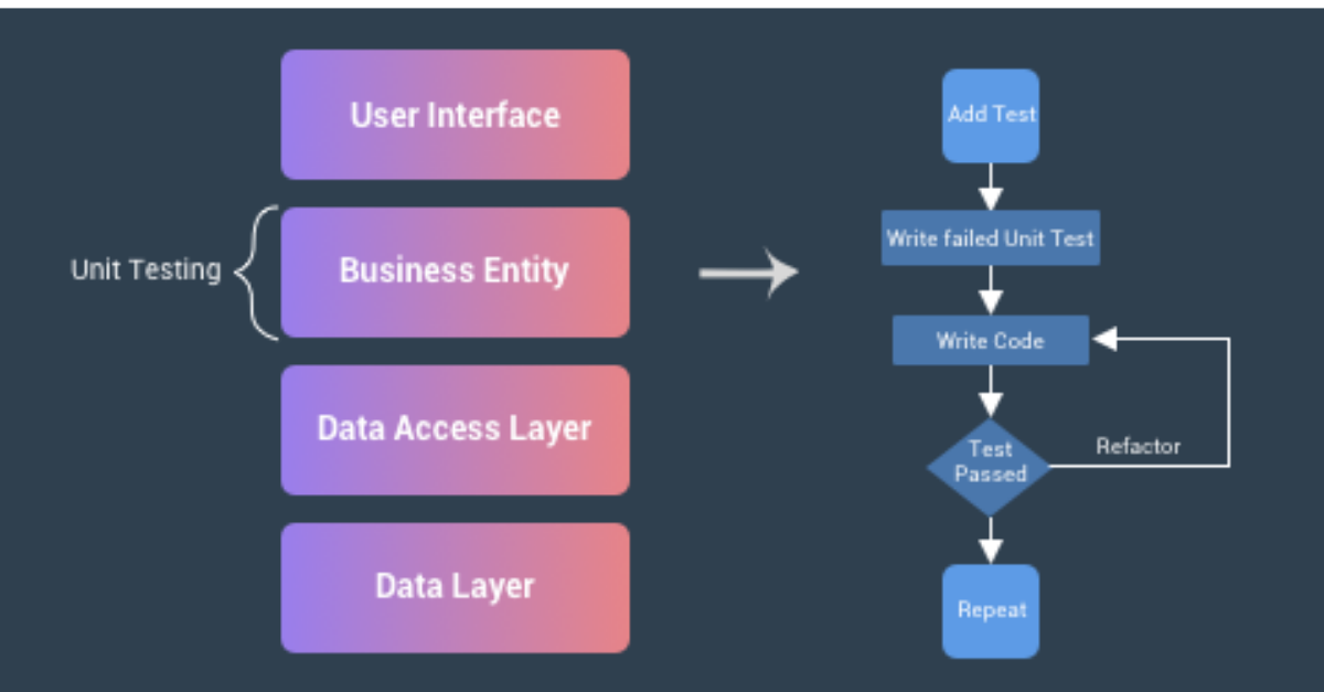 Unit Testing and Coding: Best Practices for Unit Tests