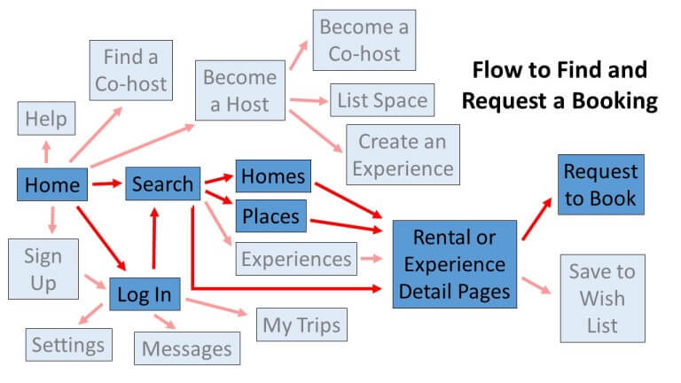 Airbnb Organization Chart