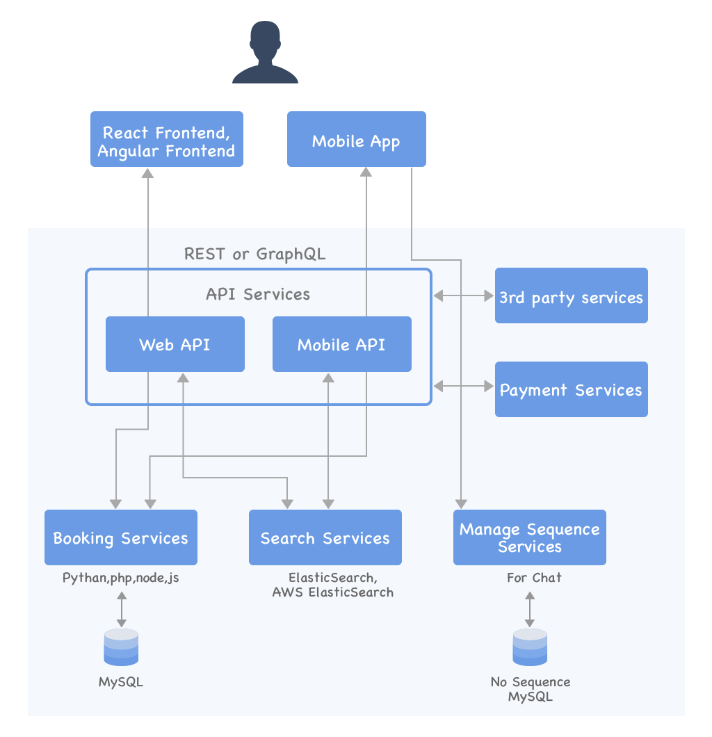 Airbnb like app architecture