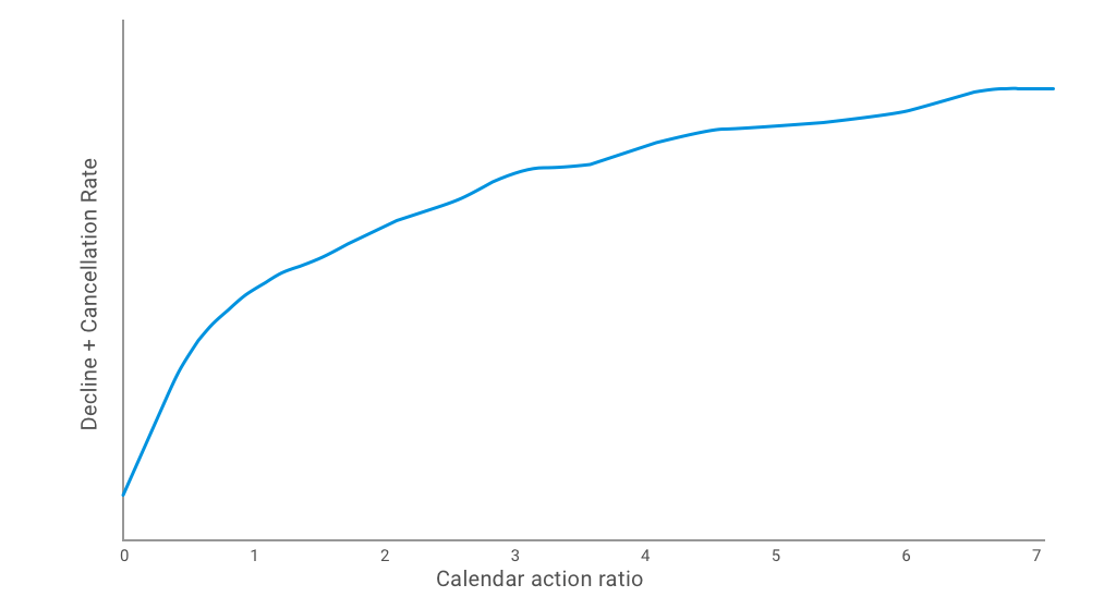 Decline and cancellation rate