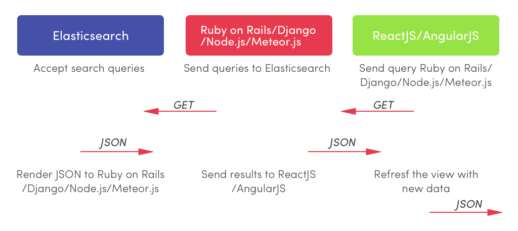 Elastic Search