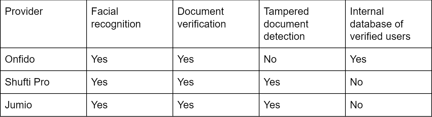 Identity verification Airbnb