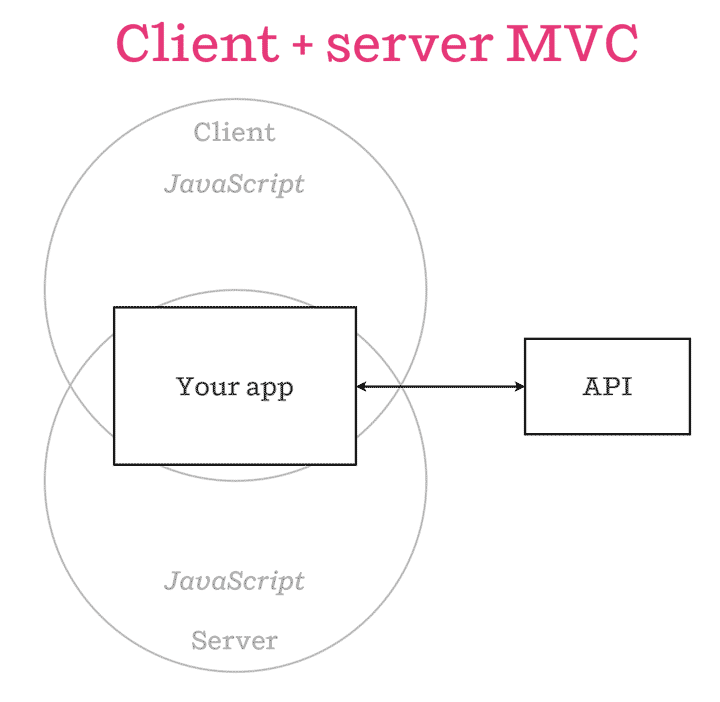 Isomorphic Javascript