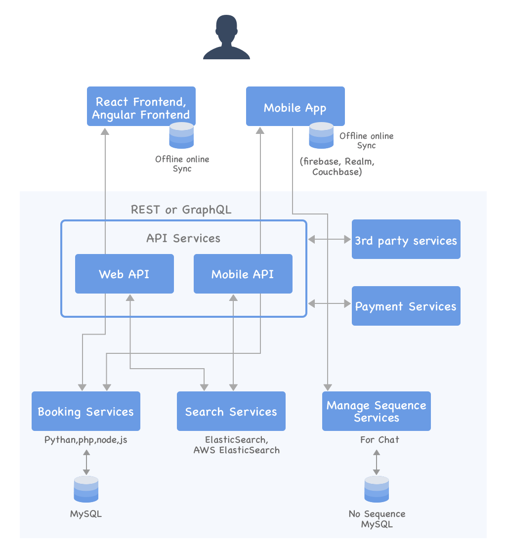 Offline Sync for Airbnb like app