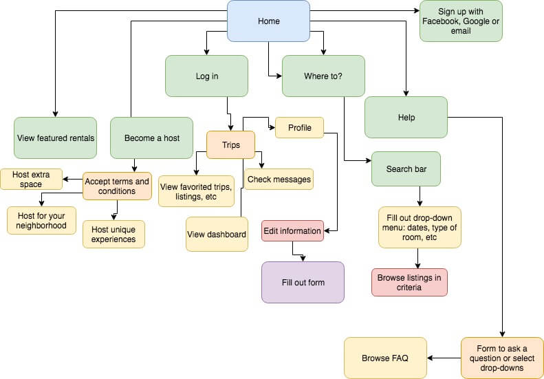 Airbnb Organization Chart