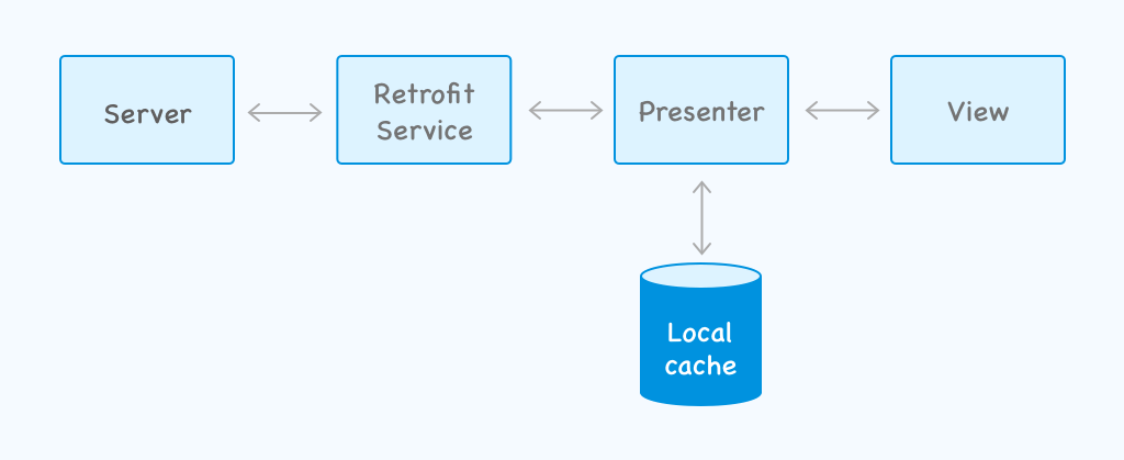 Offline app cache applied to presenter