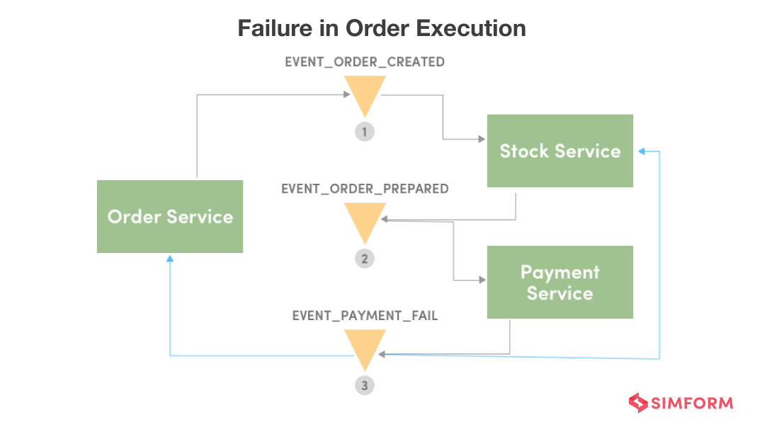 Failure in Order Execution