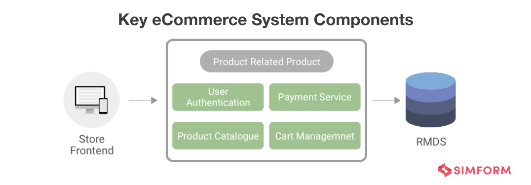 Key eCommerce System Components
