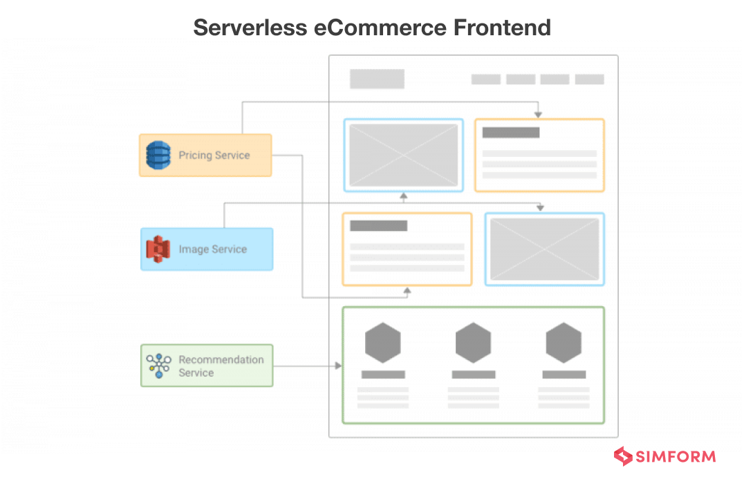 Serverless eCommerce Frontend