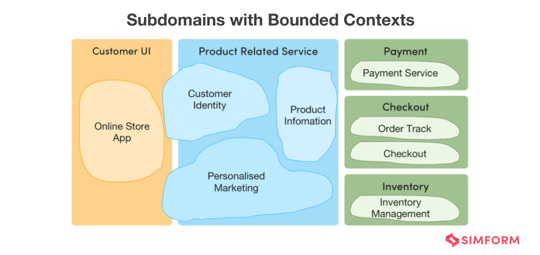 Subdomains with Bounded Contexts