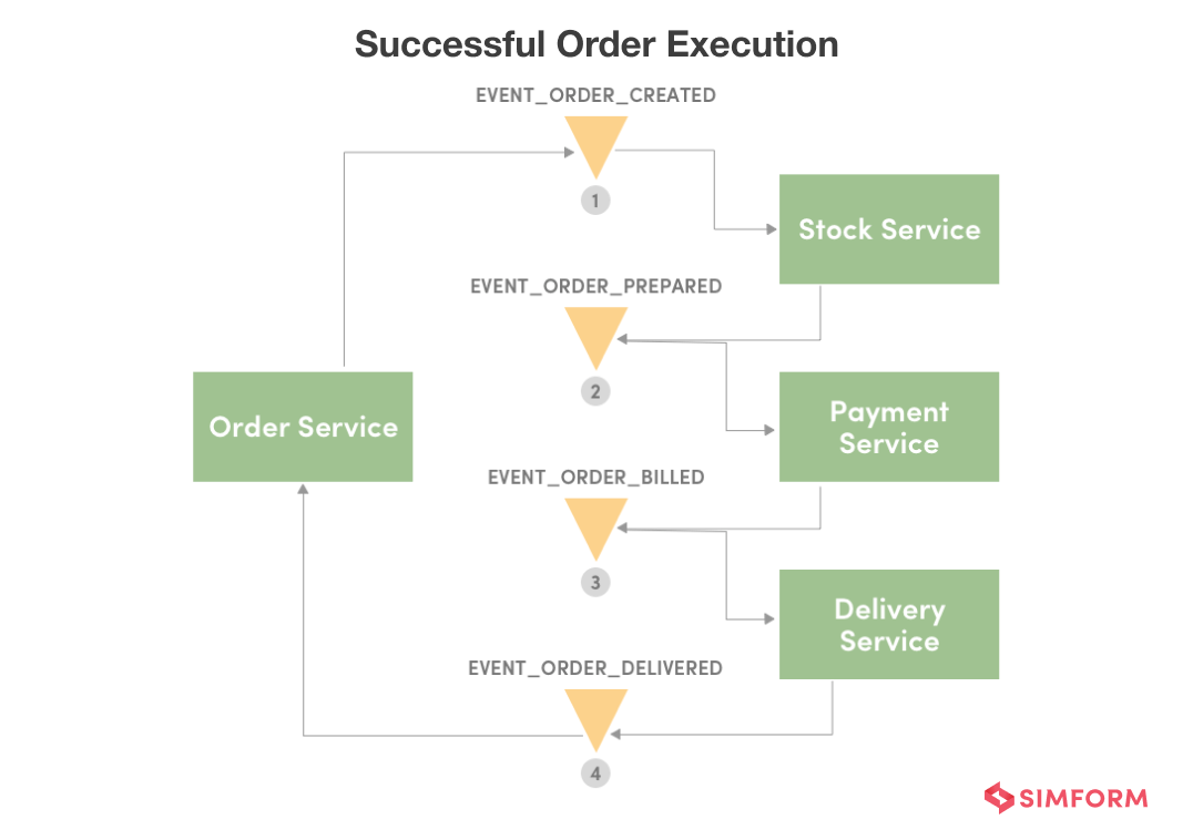 Successful Order Execution